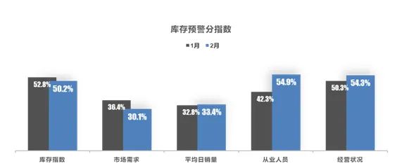 2022年2月中国汽车经销商库存预警指数为56.1% 2022年2月中国汽车经销商库存预警指数为56.1%