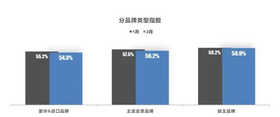 2022年2月中国汽车经销商库存预警指数为56.1% 2022年2月中国汽车经销商库存预警指数为56.1%