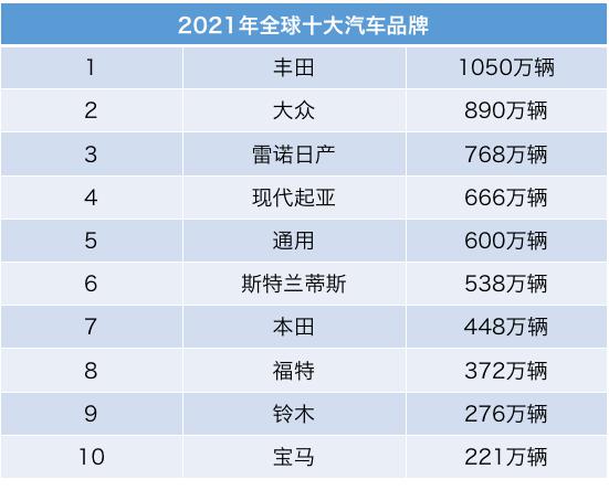 中国汽车生产世界第一,却不是汽车品牌大国 中国汽车生产世界第一,却不是汽车品牌大国