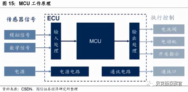 车规芯片国产化率不足,国内汽车芯片供应新机遇 车规芯片国产化率不足,国内汽车芯片供应新机遇
