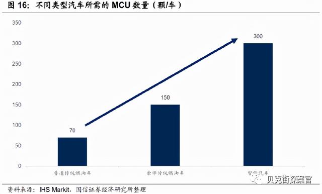车规芯片国产化率不足,国内汽车芯片供应新机遇 车规芯片国产化率不足,国内汽车芯片供应新机遇