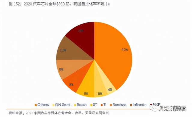 车规芯片国产化率不足,国内汽车芯片供应新机遇 车规芯片国产化率不足,国内汽车芯片供应新机遇