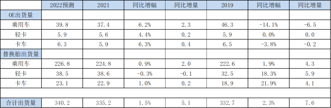 USTMA发布2022年美国轮胎出货量预测 USTMA发布2022年美国轮胎出货量预测