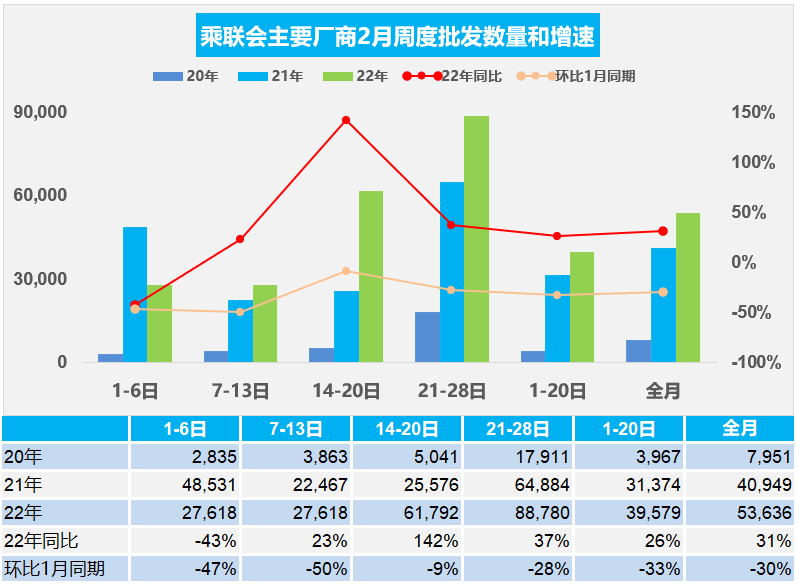协会发布 | 车市扫描 周度分析(2022年2月21日-2月28日) 协会发布 | 车市扫描 周度分析(2022年2月21日-2月28日)