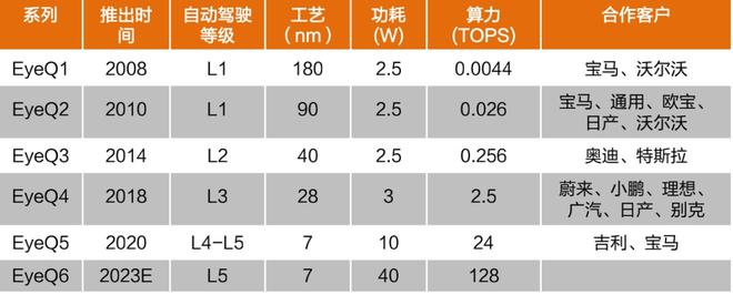 自动驾驶芯片战役 自动驾驶芯片战役