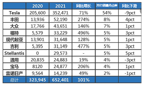 美国新能源汽车市场行业发展综述(2021) 美国新能源汽车市场行业发展综述(2021)