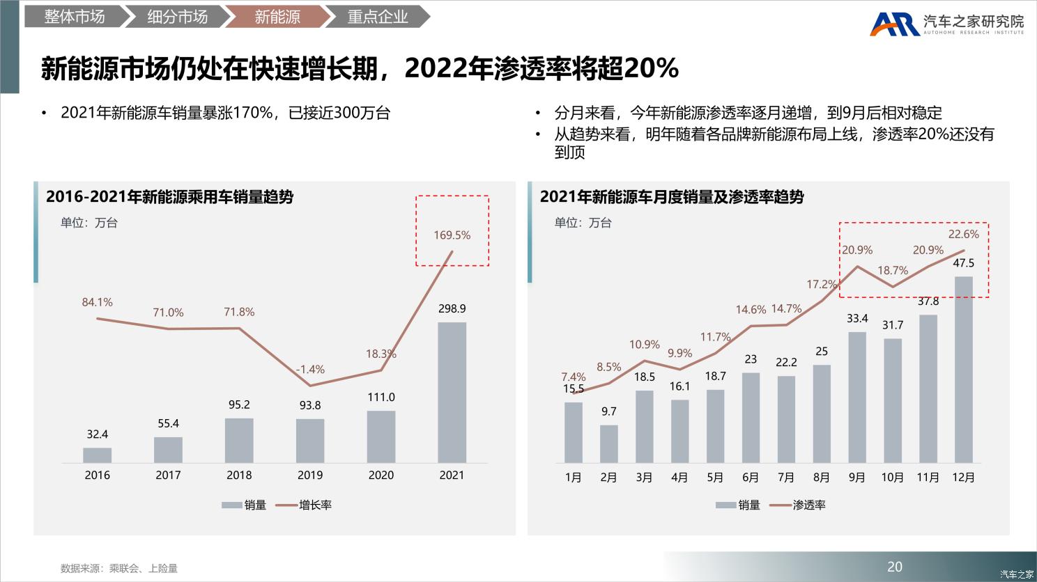 中国乘用车市场2021年总结及2022年展望 中国乘用车市场2021年总结及2022年展望