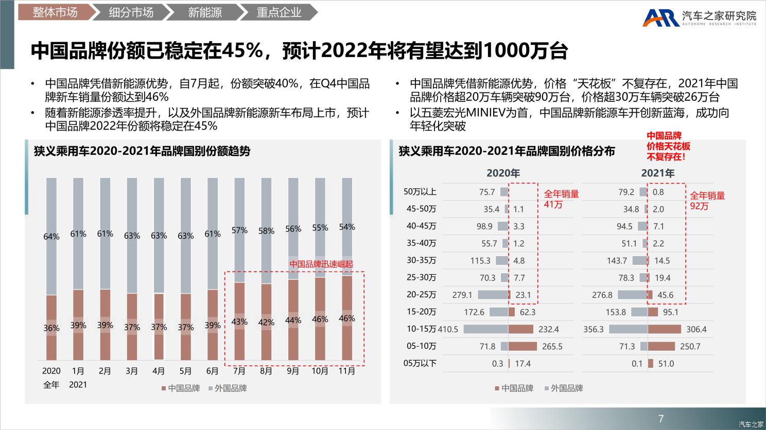 中国乘用车市场2021年总结及2022年展望 中国乘用车市场2021年总结及2022年展望