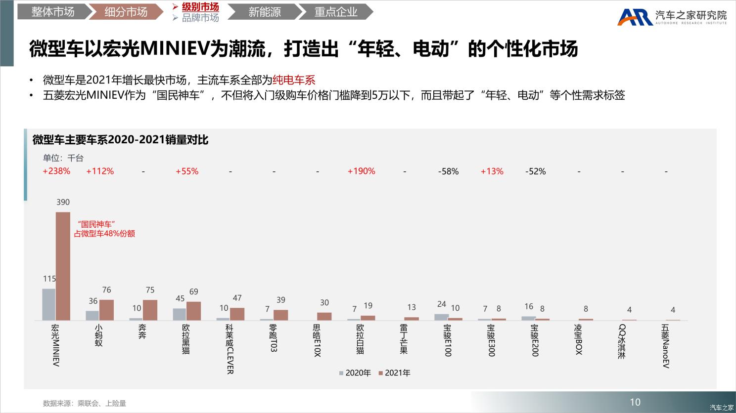 中国乘用车市场2021年总结及2022年展望 中国乘用车市场2021年总结及2022年展望