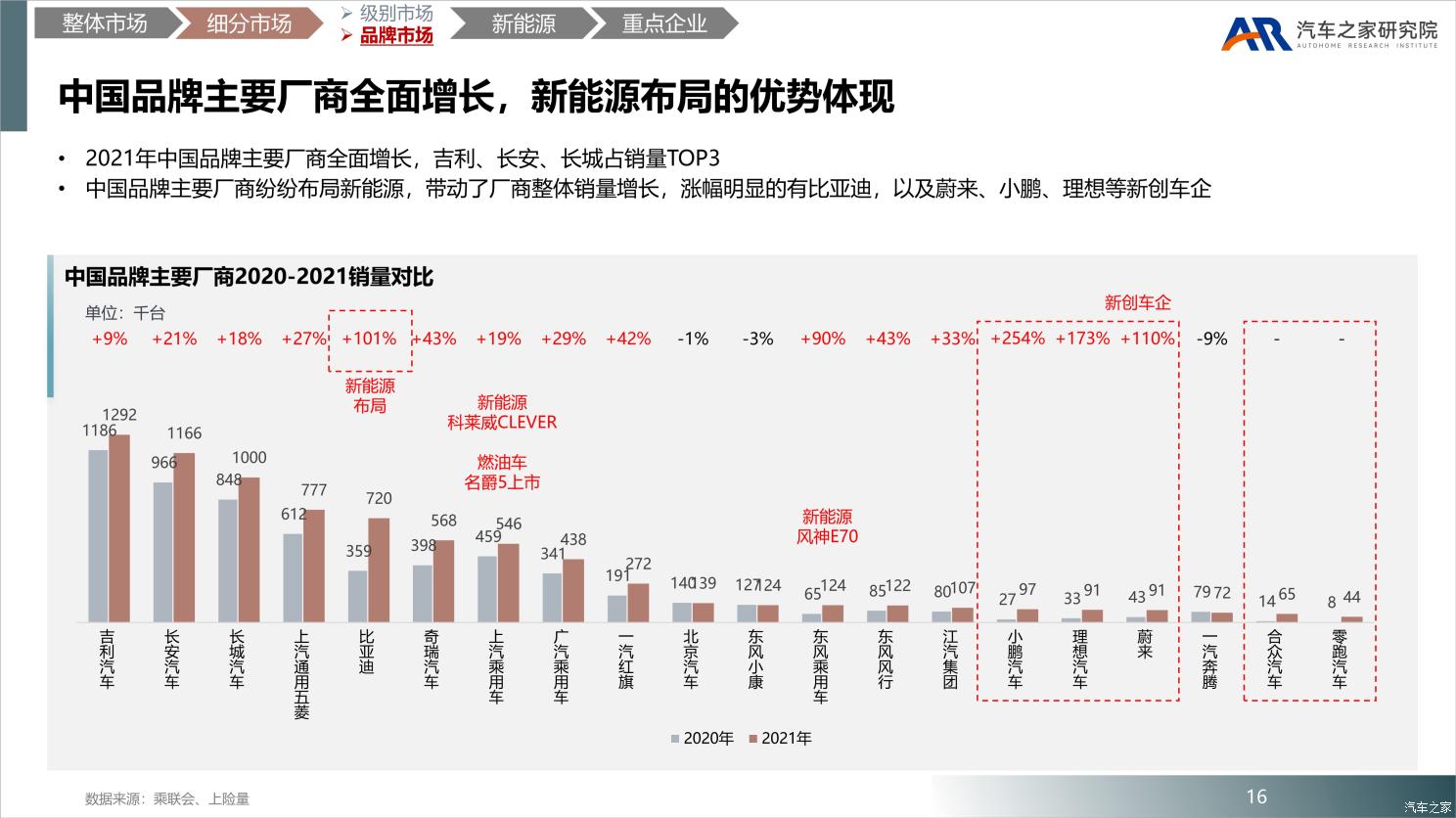 中国乘用车市场2021年总结及2022年展望 中国乘用车市场2021年总结及2022年展望
