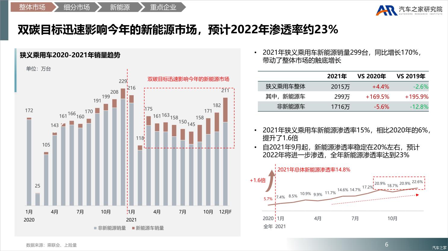 中国乘用车市场2021年总结及2022年展望 中国乘用车市场2021年总结及2022年展望