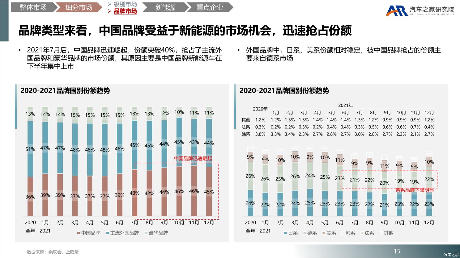 中国乘用车市场2021年总结及2022年展望 中国乘用车市场2021年总结及2022年展望