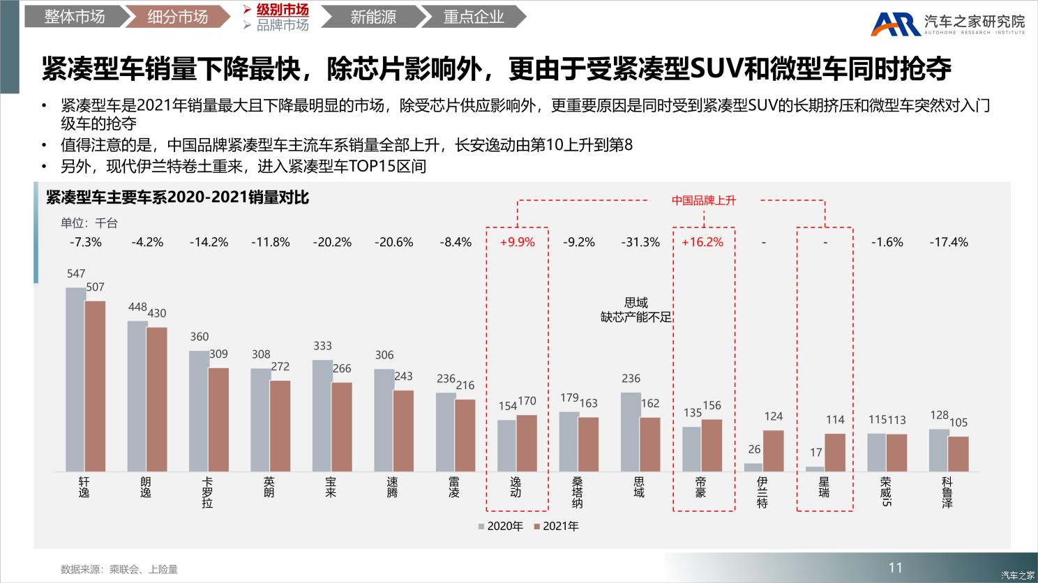 中国乘用车市场2021年总结及2022年展望 中国乘用车市场2021年总结及2022年展望