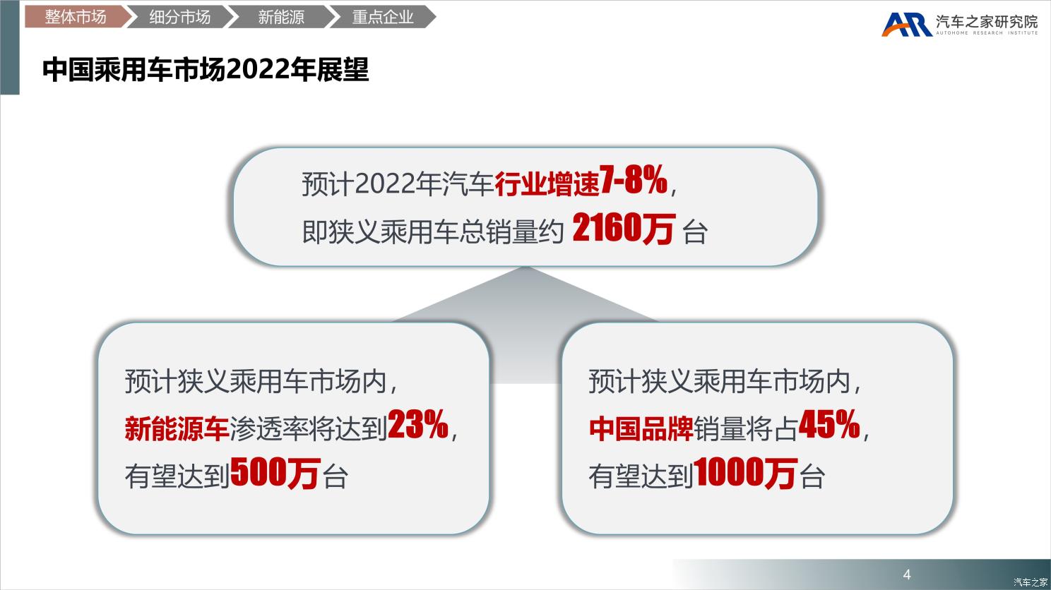 中国乘用车市场2021年总结及2022年展望 中国乘用车市场2021年总结及2022年展望