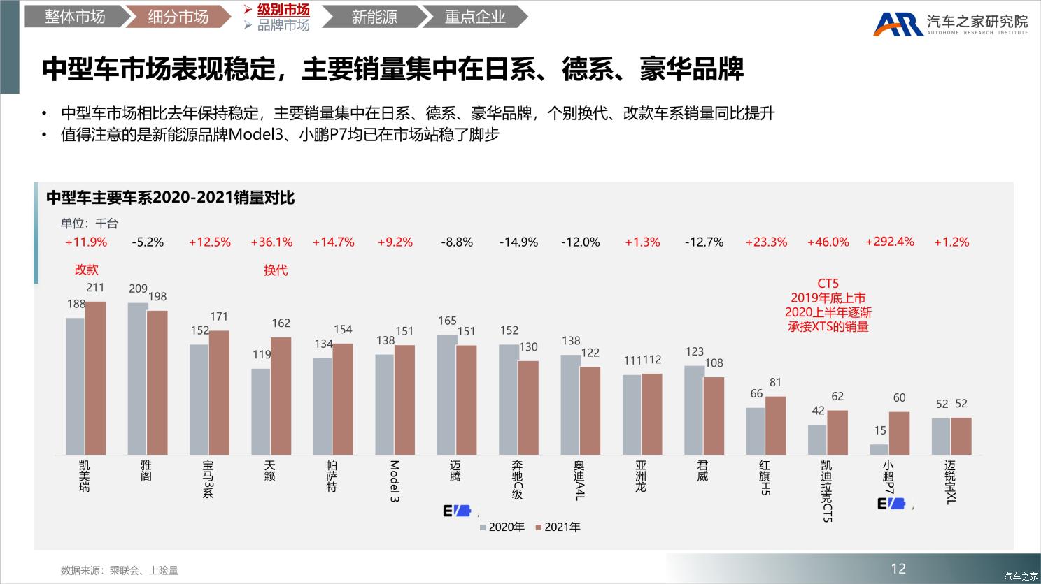 中国乘用车市场2021年总结及2022年展望 中国乘用车市场2021年总结及2022年展望