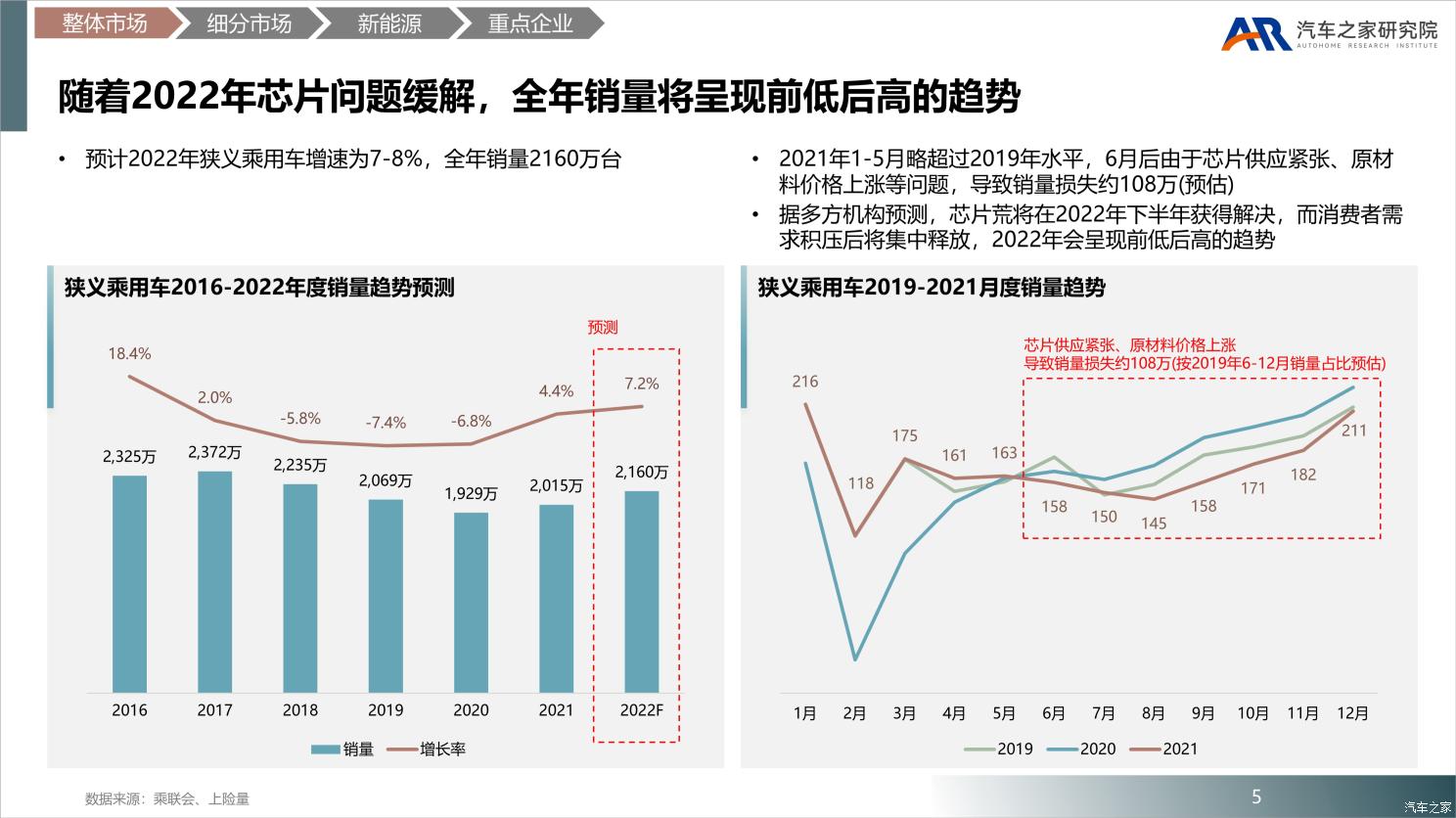 中国乘用车市场2021年总结及2022年展望 中国乘用车市场2021年总结及2022年展望