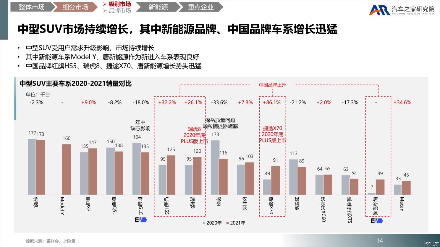 中国乘用车市场2021年总结及2022年展望 中国乘用车市场2021年总结及2022年展望