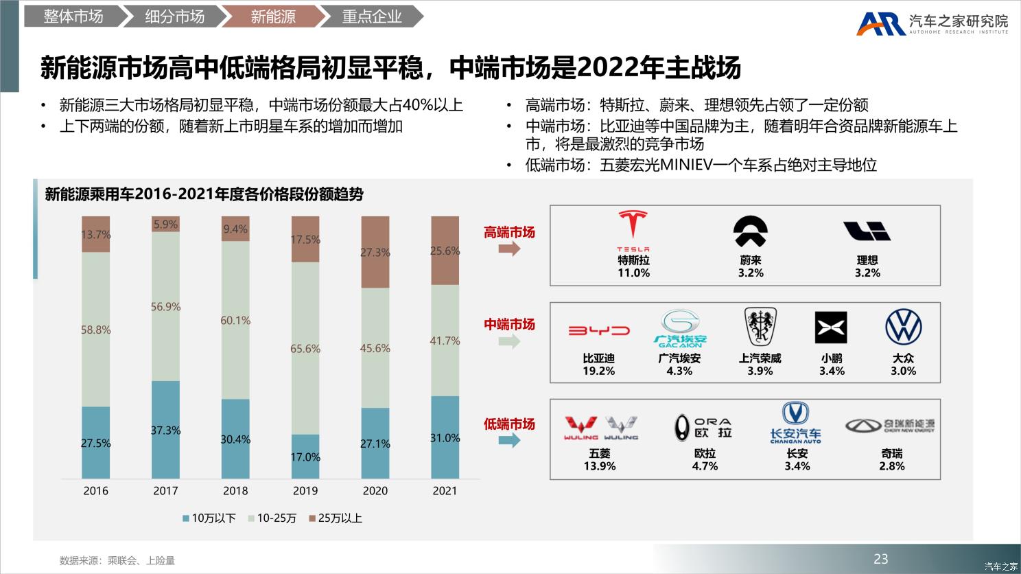 中国乘用车市场2021年总结及2022年展望 中国乘用车市场2021年总结及2022年展望