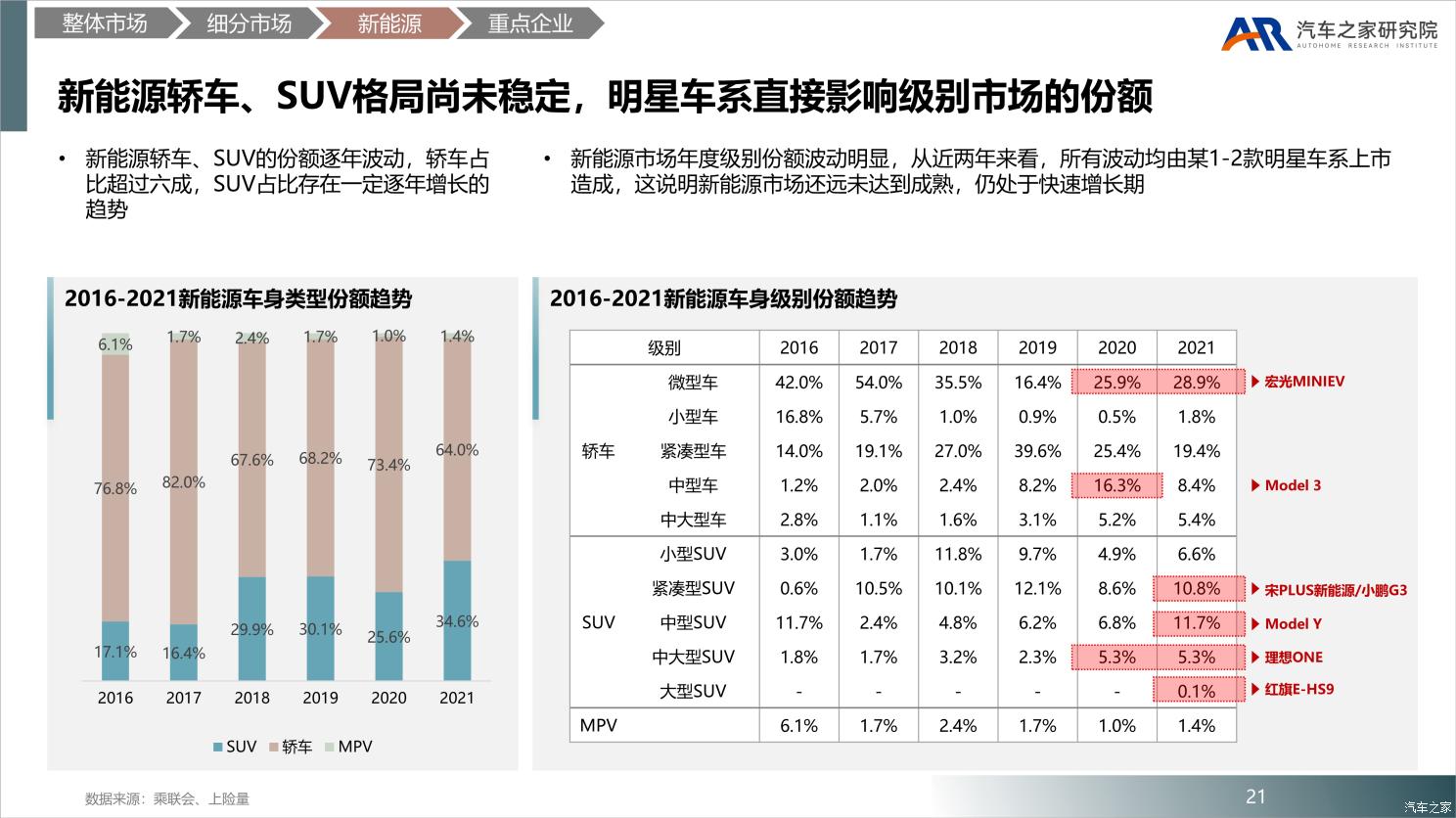 中国乘用车市场2021年总结及2022年展望 中国乘用车市场2021年总结及2022年展望