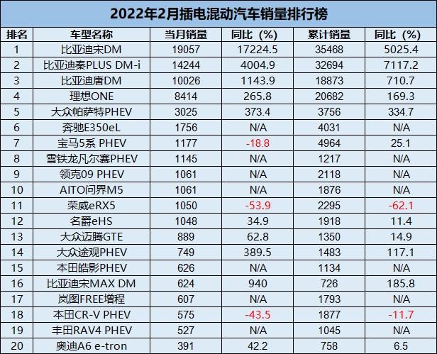 2月新能源车市场:同比增长超180%,涨价恐成常态 2月新能源车市场:同比增长超180%,涨价恐成常态
