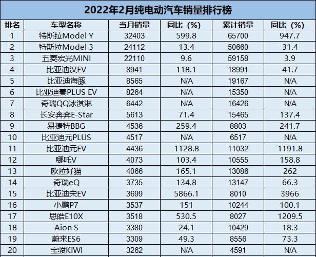 2月新能源车市场:同比增长超180%,涨价恐成常态 2月新能源车市场:同比增长超180%,涨价恐成常态