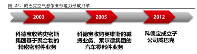 汽车空气悬架行业研究:如何看待空气悬架系统国产化机遇? 汽车空气悬架行业研究:如何看待空气悬架系统国产化机遇?