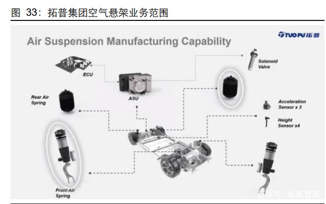 汽车空气悬架行业研究:如何看待空气悬架系统国产化机遇? 汽车空气悬架行业研究:如何看待空气悬架系统国产化机遇?