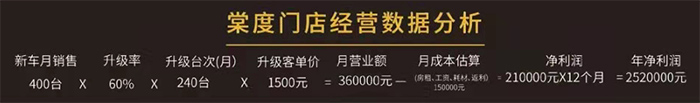 棠度模式招商加盟 助力汽车贴膜门店止损盈利 棠度模式招商加盟 助力汽车贴膜门店止损盈利