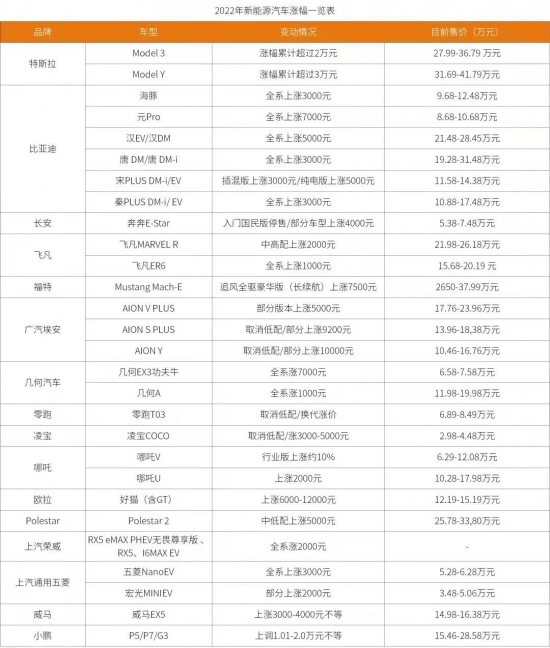 全面涨价背后 新能源车优势不再? 全面涨价背后 新能源车优势不再?
