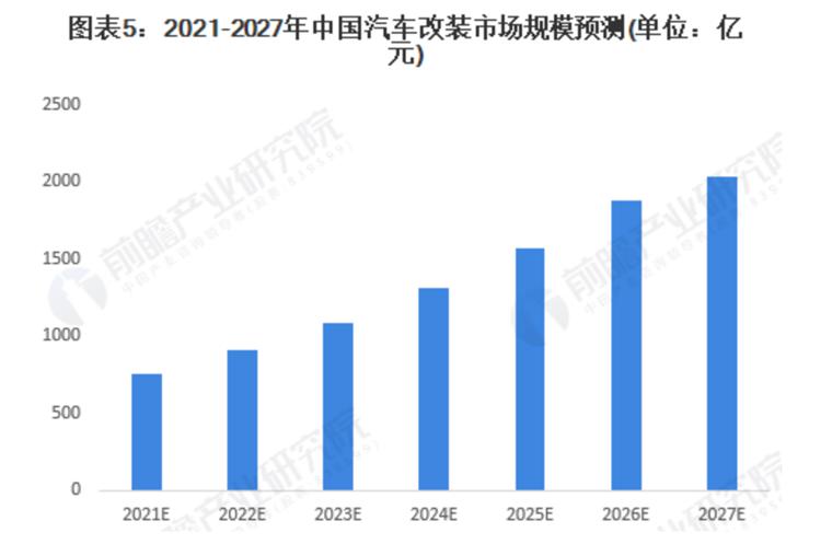 汽车改装重大利好,或成千亿级市场 汽车改装重大利好,或成千亿级市场