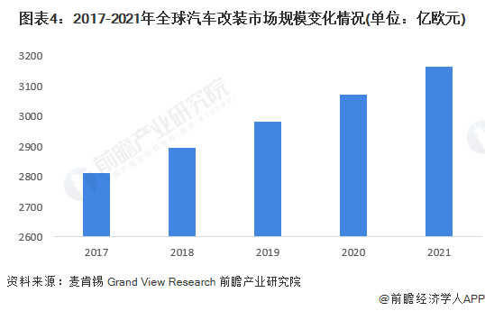 汽车改装项目火热 推进市场进入全新发展周期 汽车改装项目火热 推进市场进入全新发展周期
