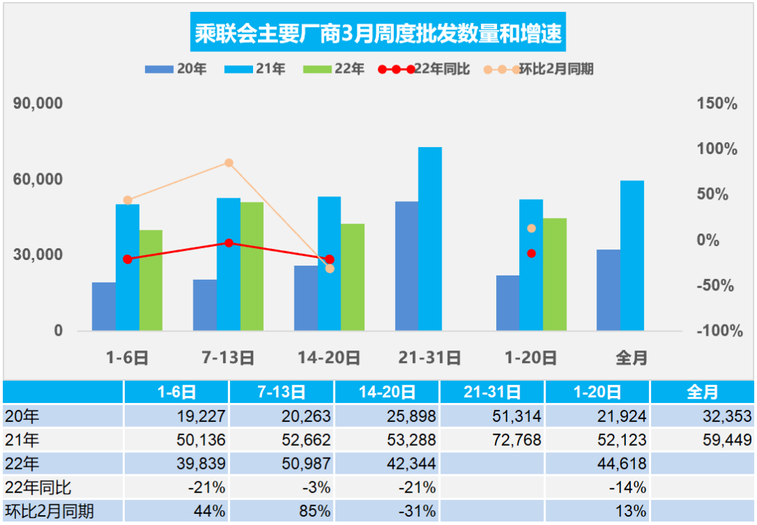 协会发布 | 车市扫描 周度分析(2022年3月14日-3月20日) 协会发布 | 车市扫描 周度分析(2022年3月14日-3月20日)