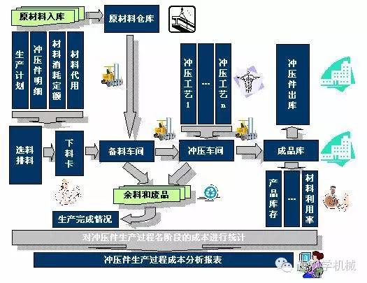 汽车制造完整工艺及工序 汽车制造完整工艺及工序