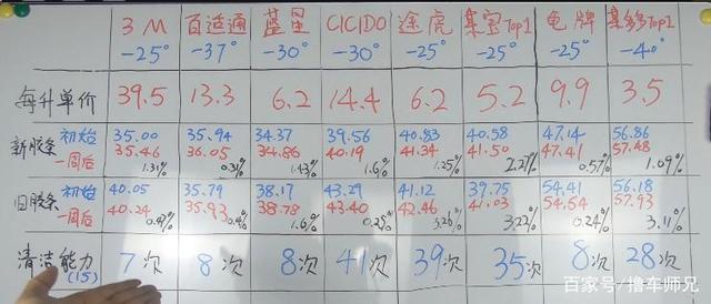 价格相差10倍的防冻玻璃水,区别在哪? 价格相差10倍的防冻玻璃水,区别在哪?