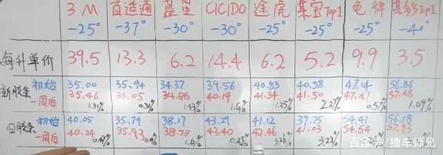 价格相差10倍的防冻玻璃水,区别在哪? 价格相差10倍的防冻玻璃水,区别在哪?
