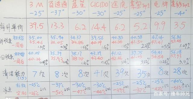 价格相差10倍的防冻玻璃水,区别在哪? 价格相差10倍的防冻玻璃水,区别在哪?