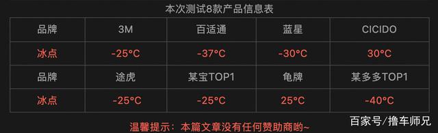 价格相差10倍的防冻玻璃水,区别在哪? 价格相差10倍的防冻玻璃水,区别在哪?