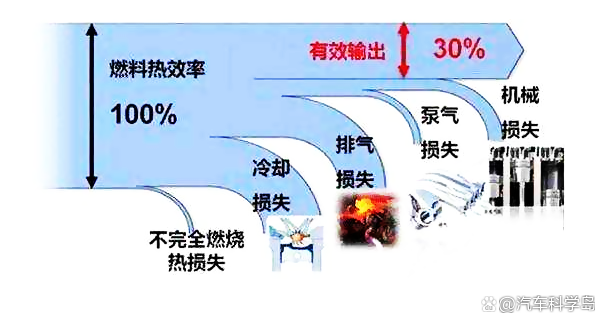 汽车发动机的热效率最高能有多高,能超过50%吗? 汽车发动机的热效率最高能有多高,能超过50%吗?