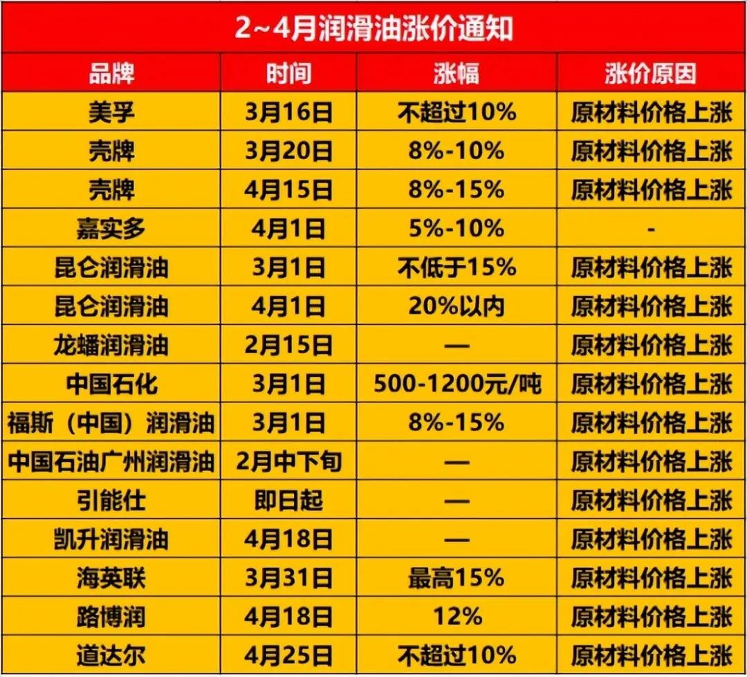 13家润滑油企业宣布涨价,连机油也加不起了 13家润滑油企业宣布涨价,连机油也加不起了