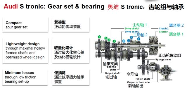 奥迪S-Tronic7速双离合详解:缩减成本还是技术创新? 奥迪S-Tronic7速双离合详解:缩减成本还是技术创新?