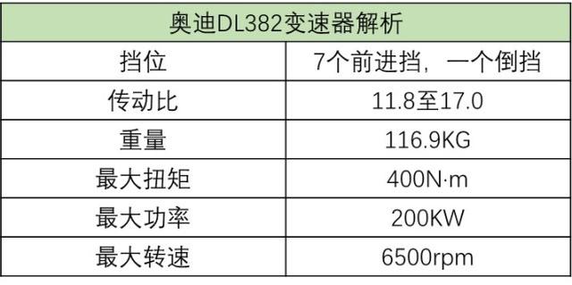 奥迪S-Tronic7速双离合详解:缩减成本还是技术创新? 奥迪S-Tronic7速双离合详解:缩减成本还是技术创新?