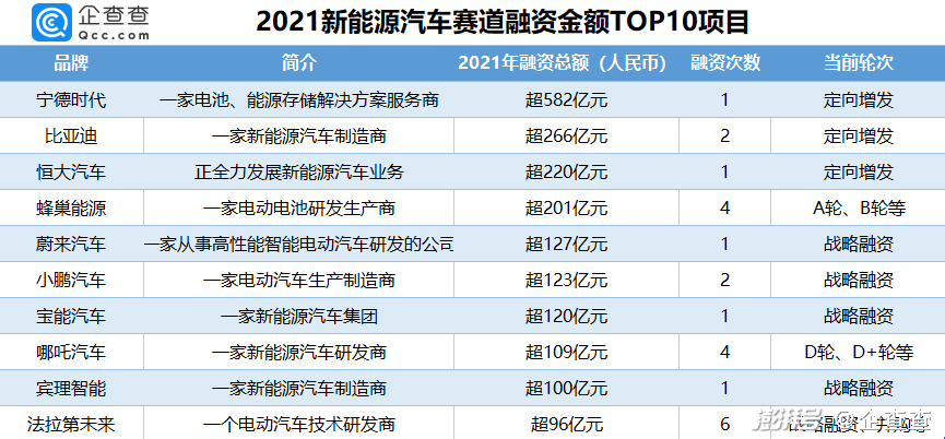 2021年我国新能源汽车赛道披露融资总额3639亿元 2021年我国新能源汽车赛道披露融资总额3639亿元