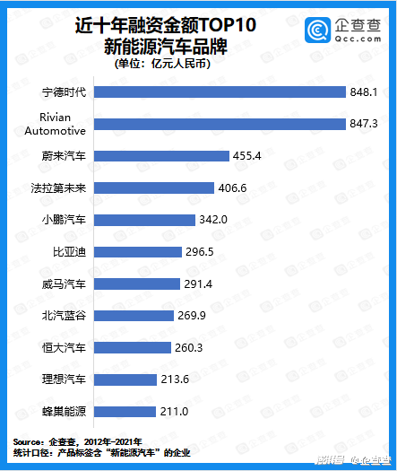 2021年我国新能源汽车赛道披露融资总额3639亿元 2021年我国新能源汽车赛道披露融资总额3639亿元