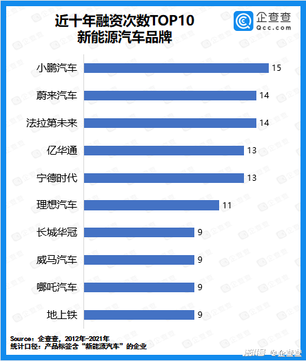 2021年我国新能源汽车赛道披露融资总额3639亿元 2021年我国新能源汽车赛道披露融资总额3639亿元