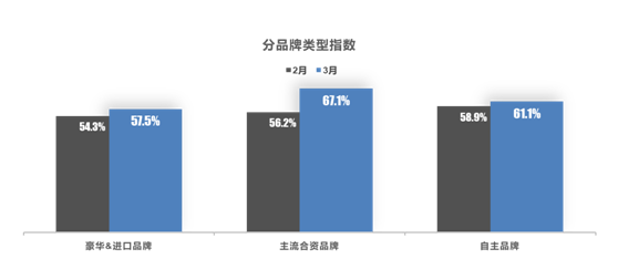 2022年3月中国汽车经销商库存预警指数为63.6% 2022年3月中国汽车经销商库存预警指数为63.6%