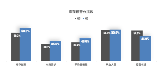 2022年3月中国汽车经销商库存预警指数为63.6% 2022年3月中国汽车经销商库存预警指数为63.6%