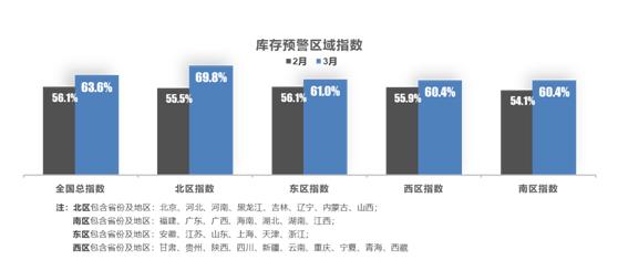2022年3月中国汽车经销商库存预警指数为63.6% 2022年3月中国汽车经销商库存预警指数为63.6%