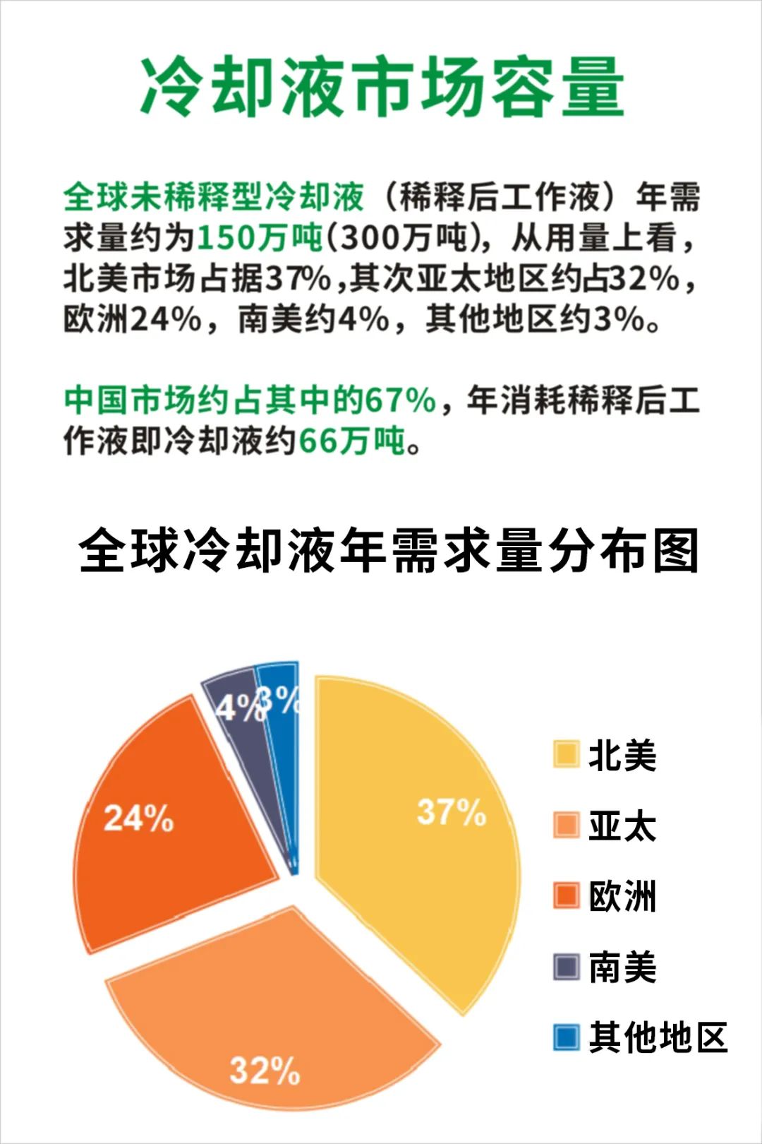 卫斯理新能源汽车电池专用管理液新品上市！