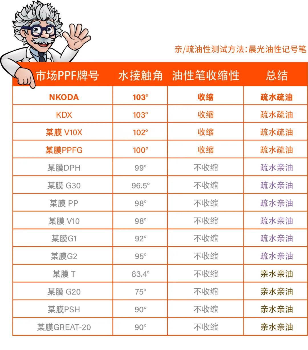 隐形车衣进入“疏水疏油”新时代,将成贴膜市场下一个热门爆款? 隐形车衣进入“疏水疏油”新时代,将成贴膜市场下一个热门爆款?
