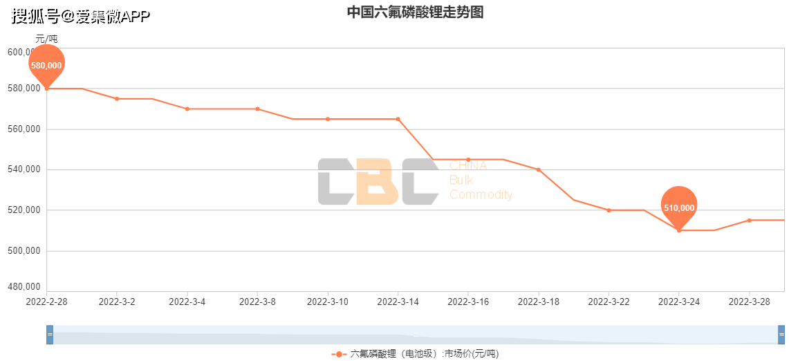 主机厂抵制、工信部约谈,锂材价格有望二季度回落 主机厂抵制、工信部约谈,锂材价格有望二季度回落